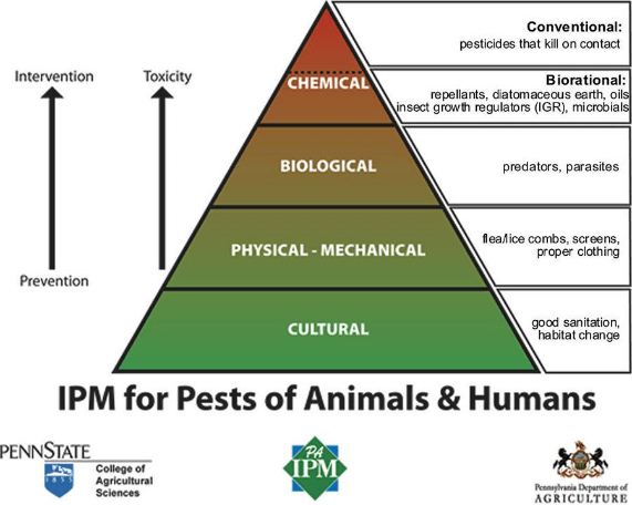 IPM for Pests of Animals & Humans