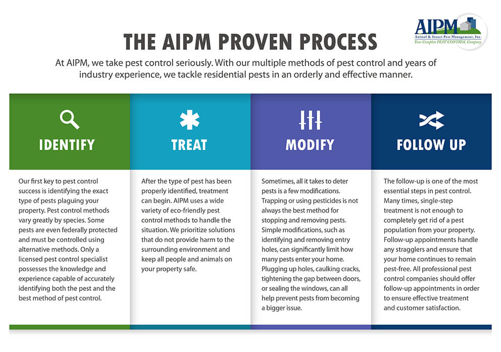 AIPM Proven Process