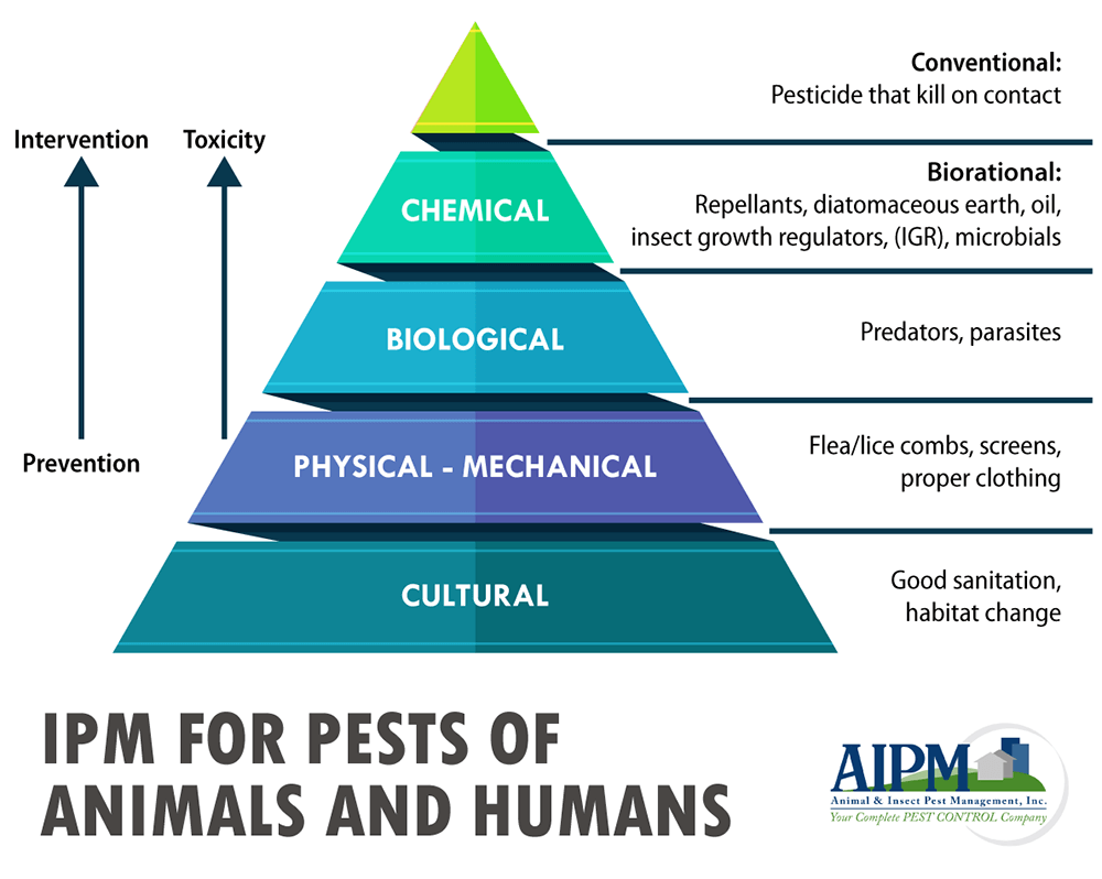 HOA Pest control: IPM methods